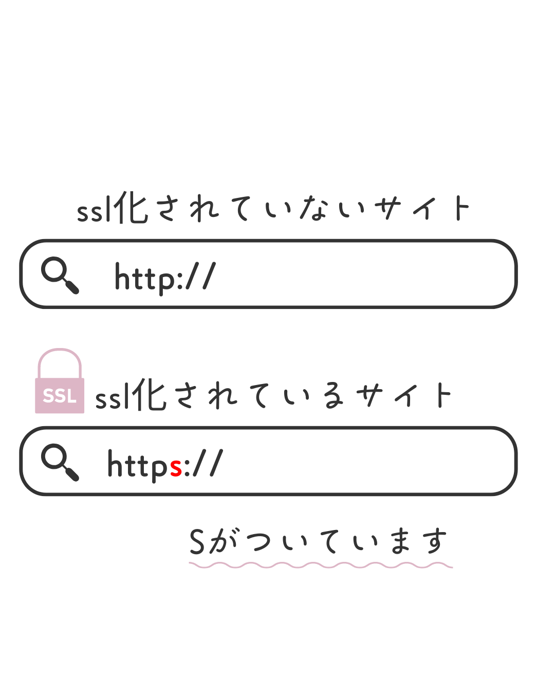 SSL化されているサイトとSSL化されていないサイト